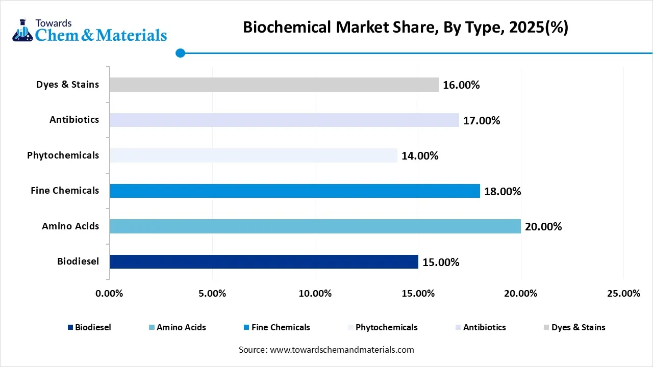 Biochemical Market Share, By Type, 2025(%) Biochemical Market Share, By Type, 2025(%)