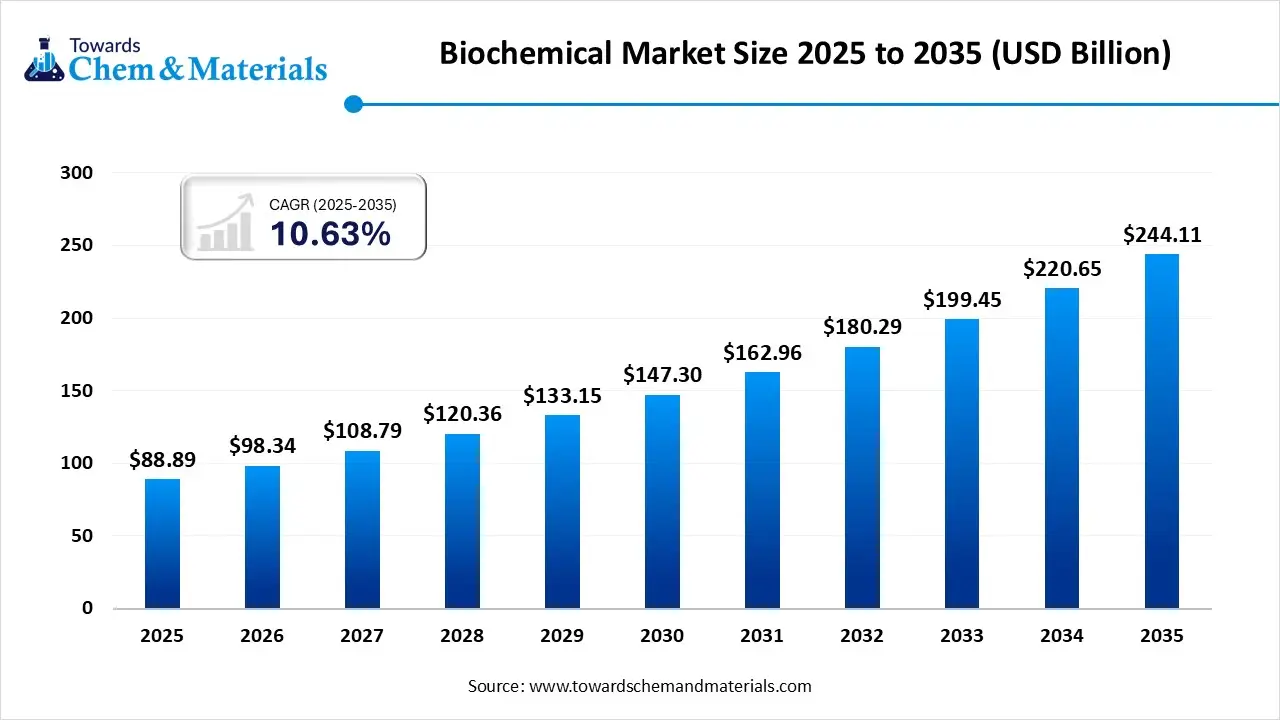 Biochemical Market Size 2025 to 2035 (USD Billion) Biochemical Market Size 2025 to 2035 (USD Billion)