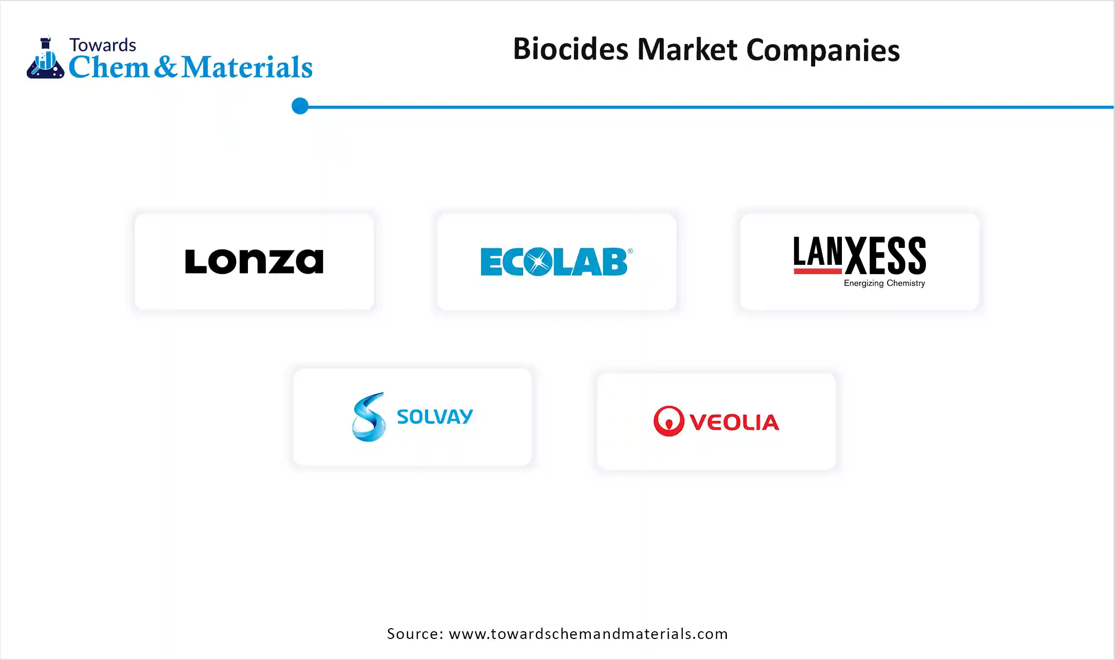 Biocides Market Companies
