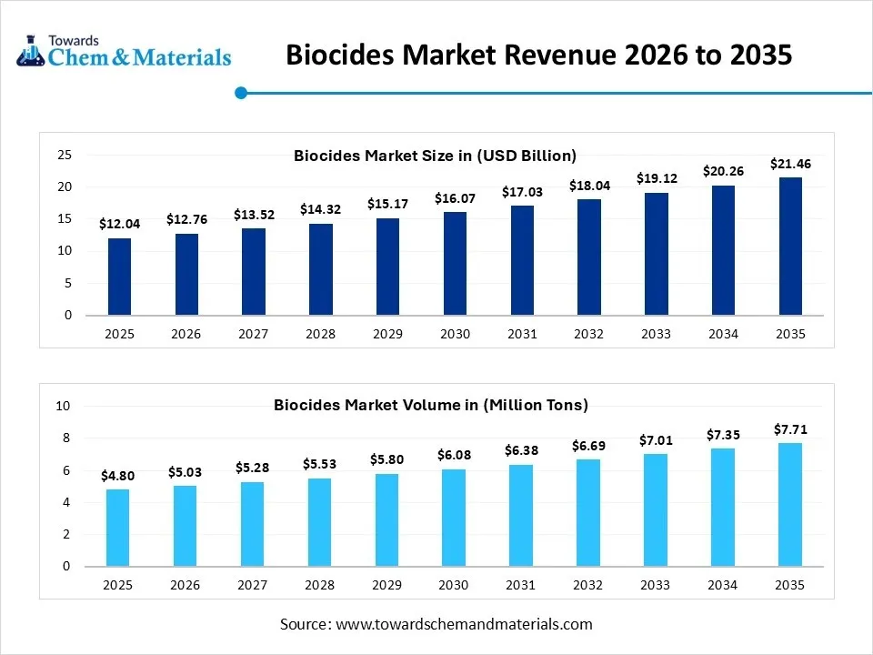 Biocides Market Revenue 2026 to 2035 Biocides Market Revenue 2026 to 2035