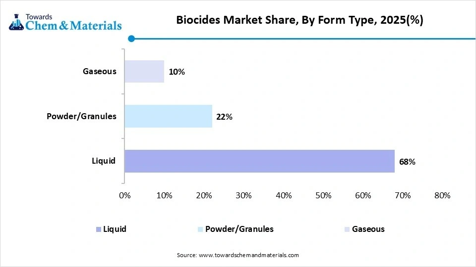 Biocides Market Share, By Form Type, 2025(%)