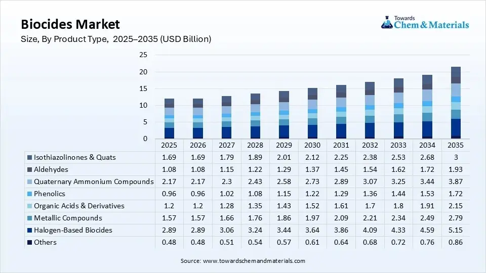 Biocides Market Size, By Product Type, 2025–2035 (USD Billion) Biocides Market Size, By Product Type, 2025–2035 (USD Billion)