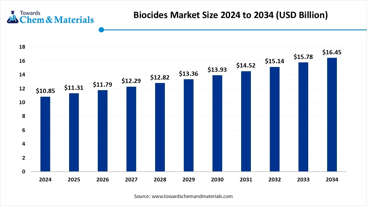 Biocides Market Size 2025 to 2034 (USD Billion)