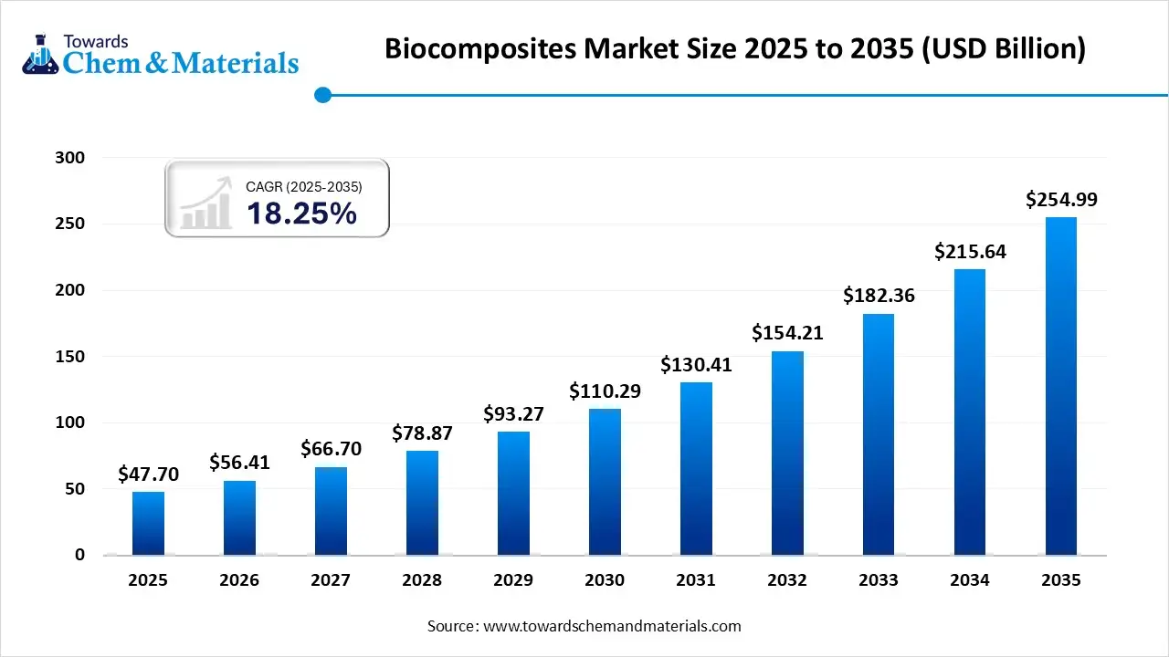 Biocomposites Market Size 2025 to 2035 (USD Billion) Biocomposites Market Size 2025 to 2035 (USD Billion)
