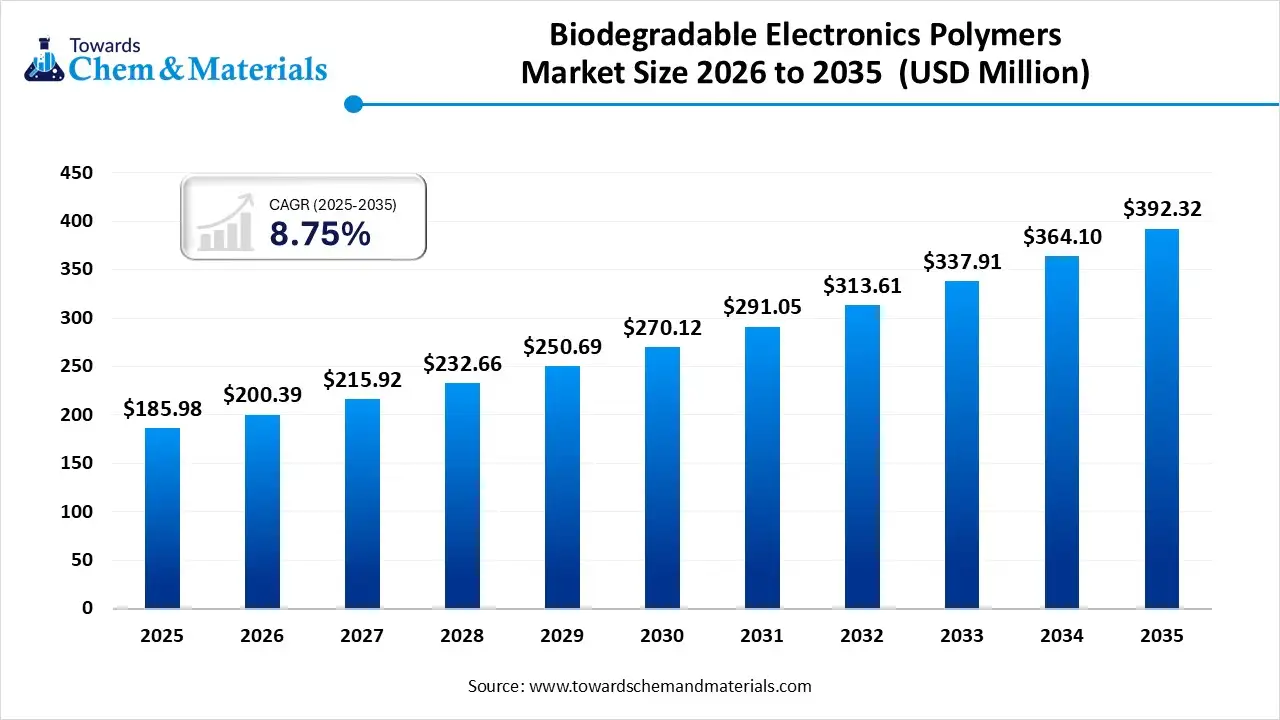 Biodegradable Electronics Polymers Market Size 2026 to 2035 (USD Million) Biodegradable Electronics Polymers Market Size 2026 to 2035 (USD Million)