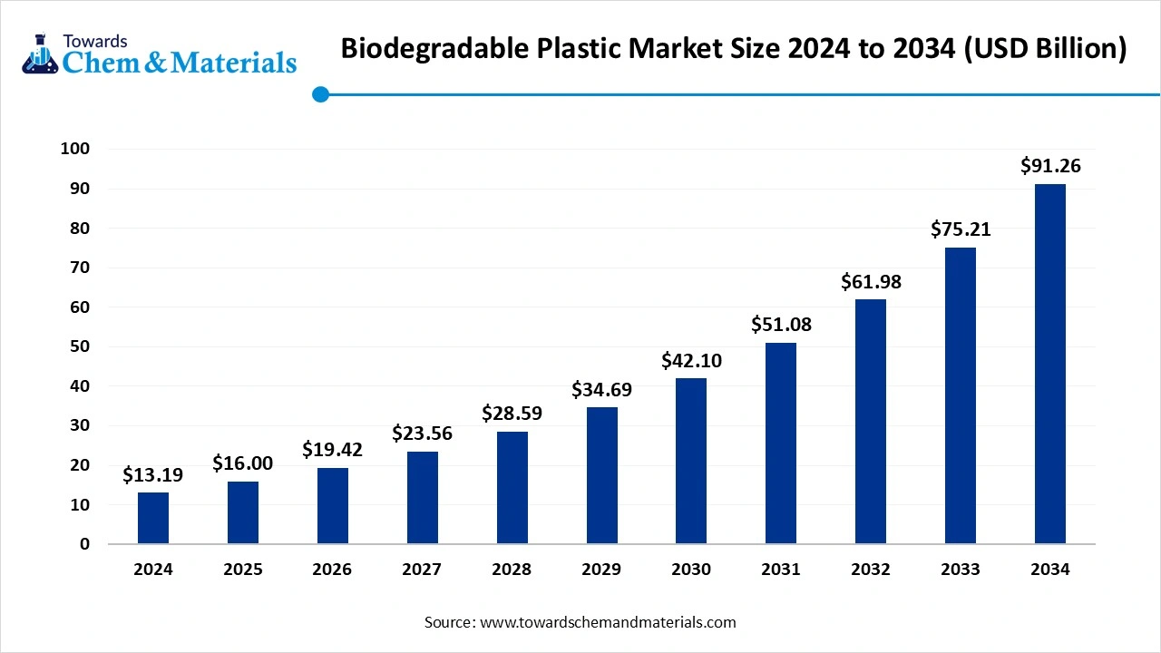 Biodegradable Plastic Market Size 2025 to 2034 (USD Billion)