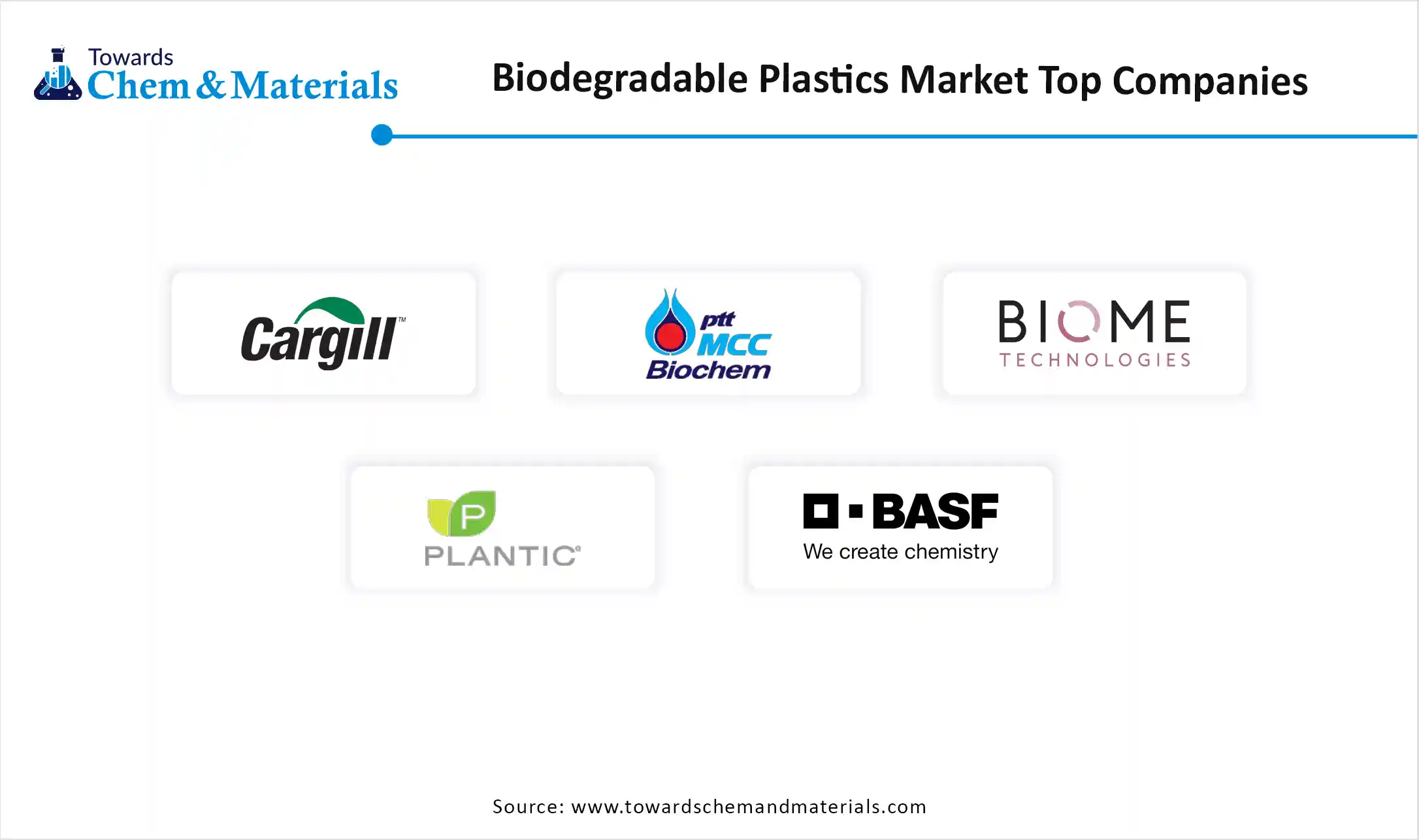 Biodegradable Plastic Market Companies