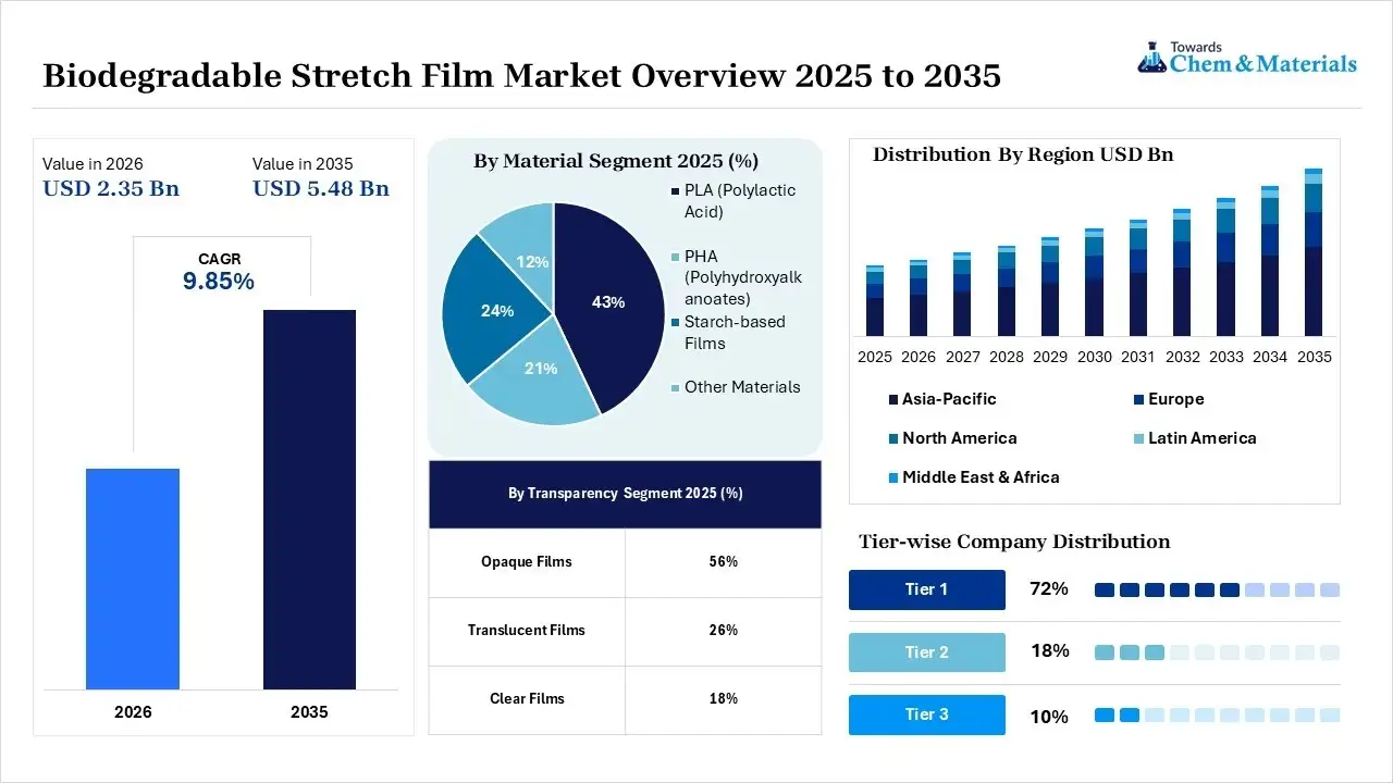 Biodegradable Stretch Film Market Overview