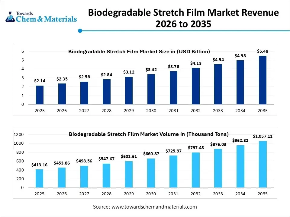 Biodegradable Stretch Film Market Revenue 2026 to 2035