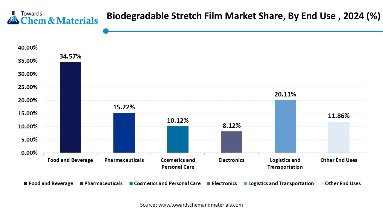 Biodegradable Stretch Film Market Share, By End Use , 2024 (%)