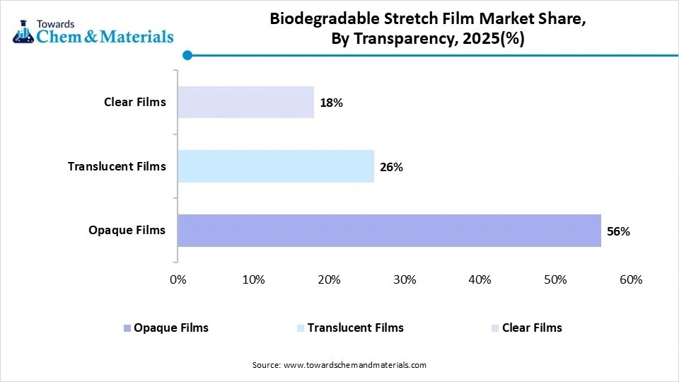 Biodegradable Stretch Film Market Share, By Transparency, 2025(%)