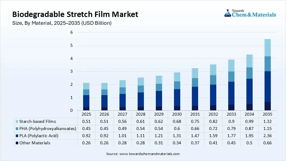 Biodegradable Stretch Film Market Size, By Material, 2025–2035 (USD Billion)