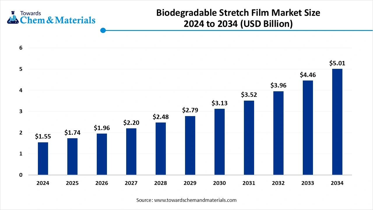 Biodegradable Stretch Film Market Size 2025 to 2034 (USD Billion)