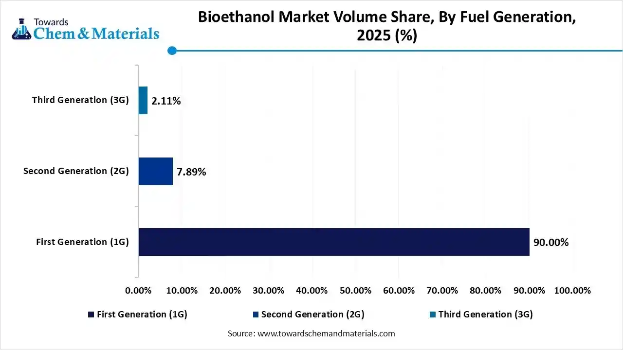 Bioethanol Market Volume Share, By Fuel Generation, 2025 (%)