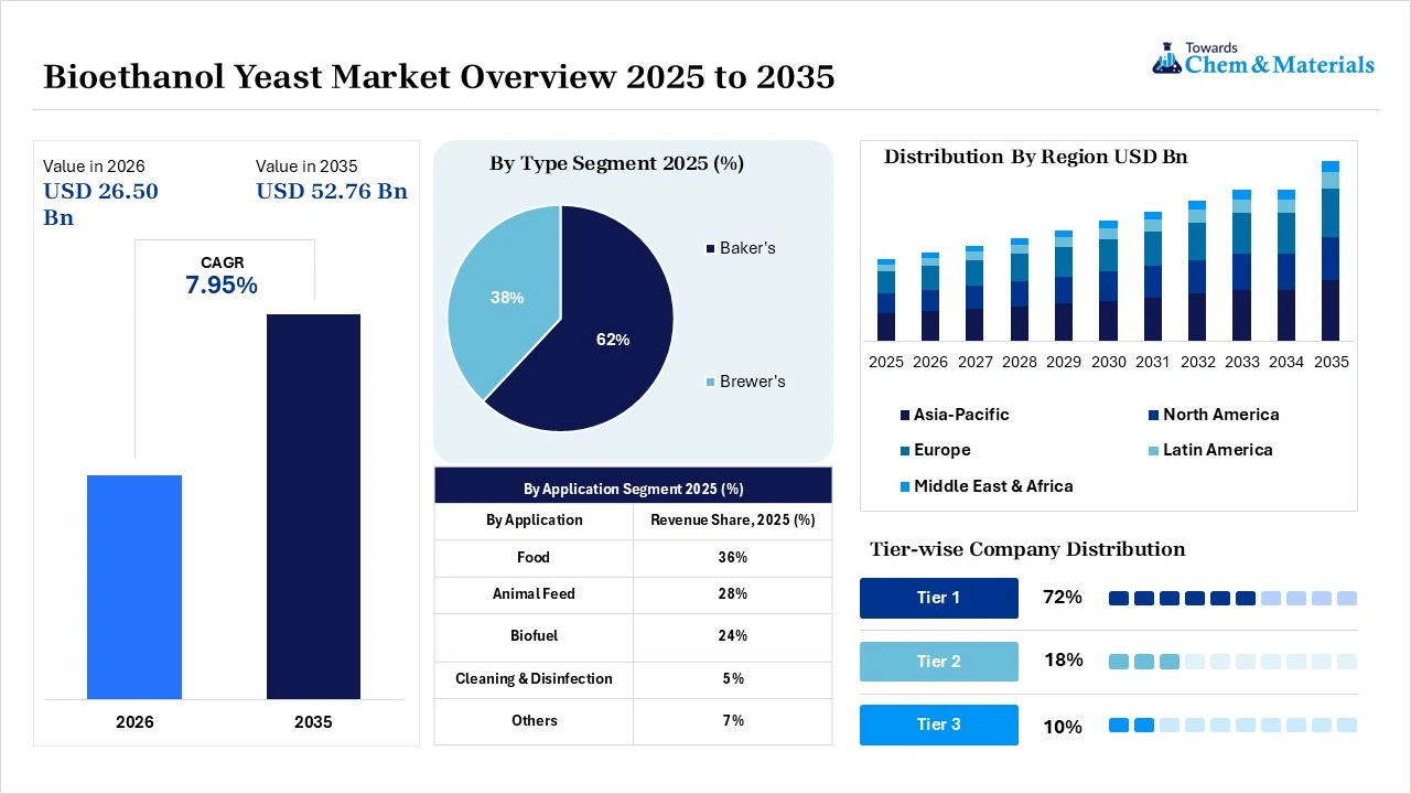 Bioethanol Yeast Market Overview