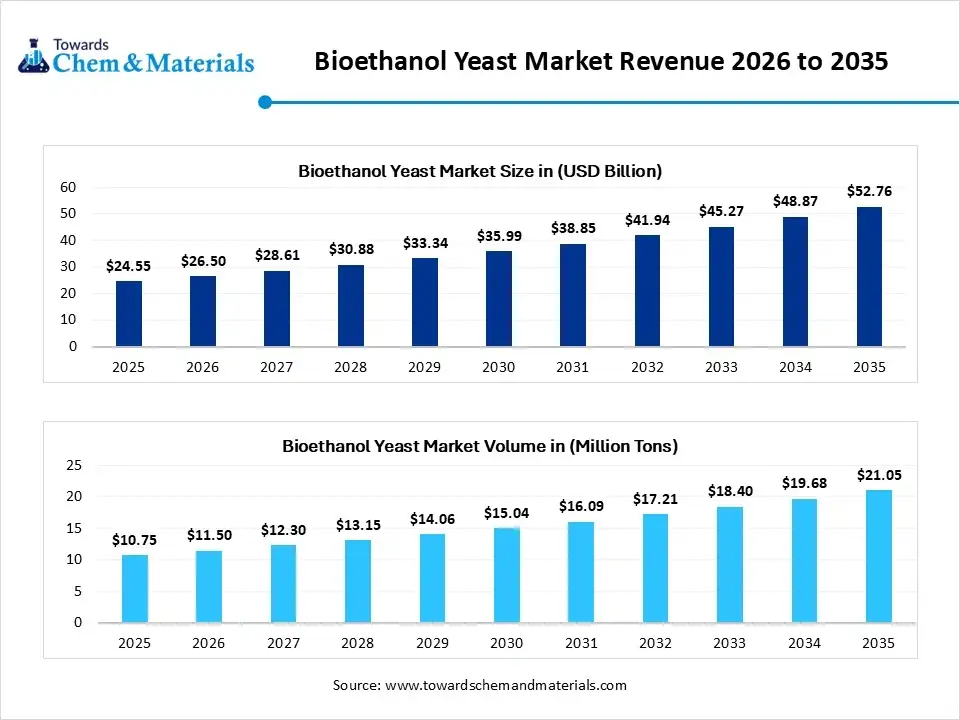 Bioethanol Yeast Market Revenue 2026 to 2035