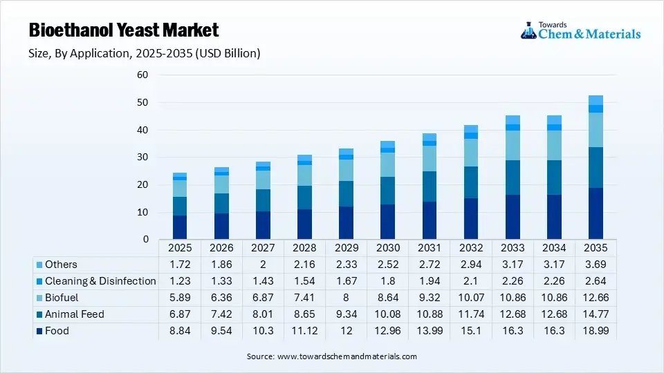 Bioethanol Yeast Market Segment By Application (USD Billion)