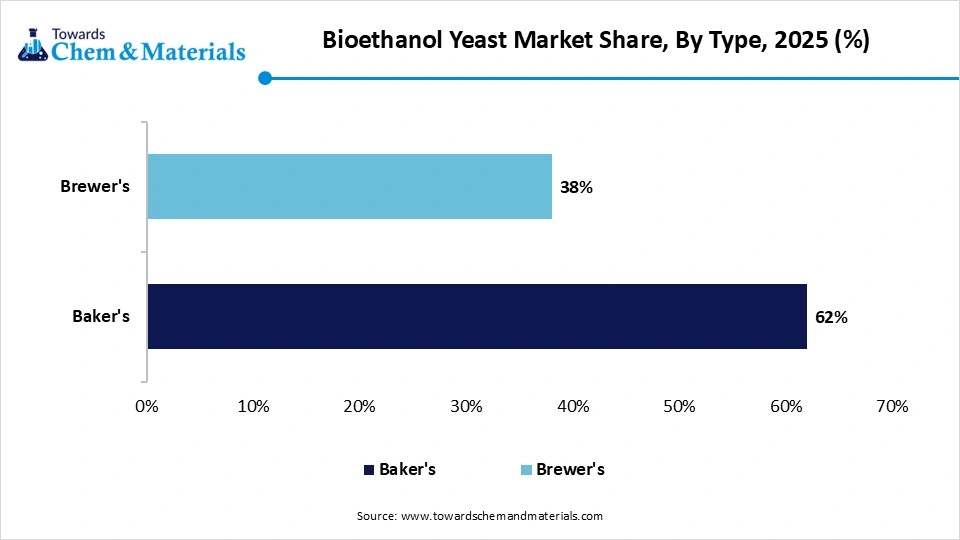 Bioethanol Yeast Market Share,By Type, 2025 (%)