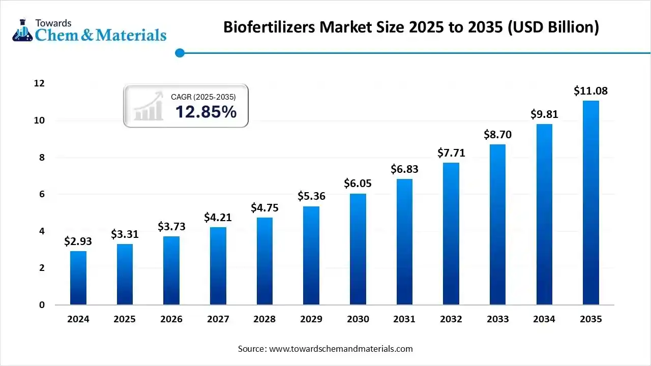 Biofertilizers Market Size 2025 to 2035 (USD Billion)