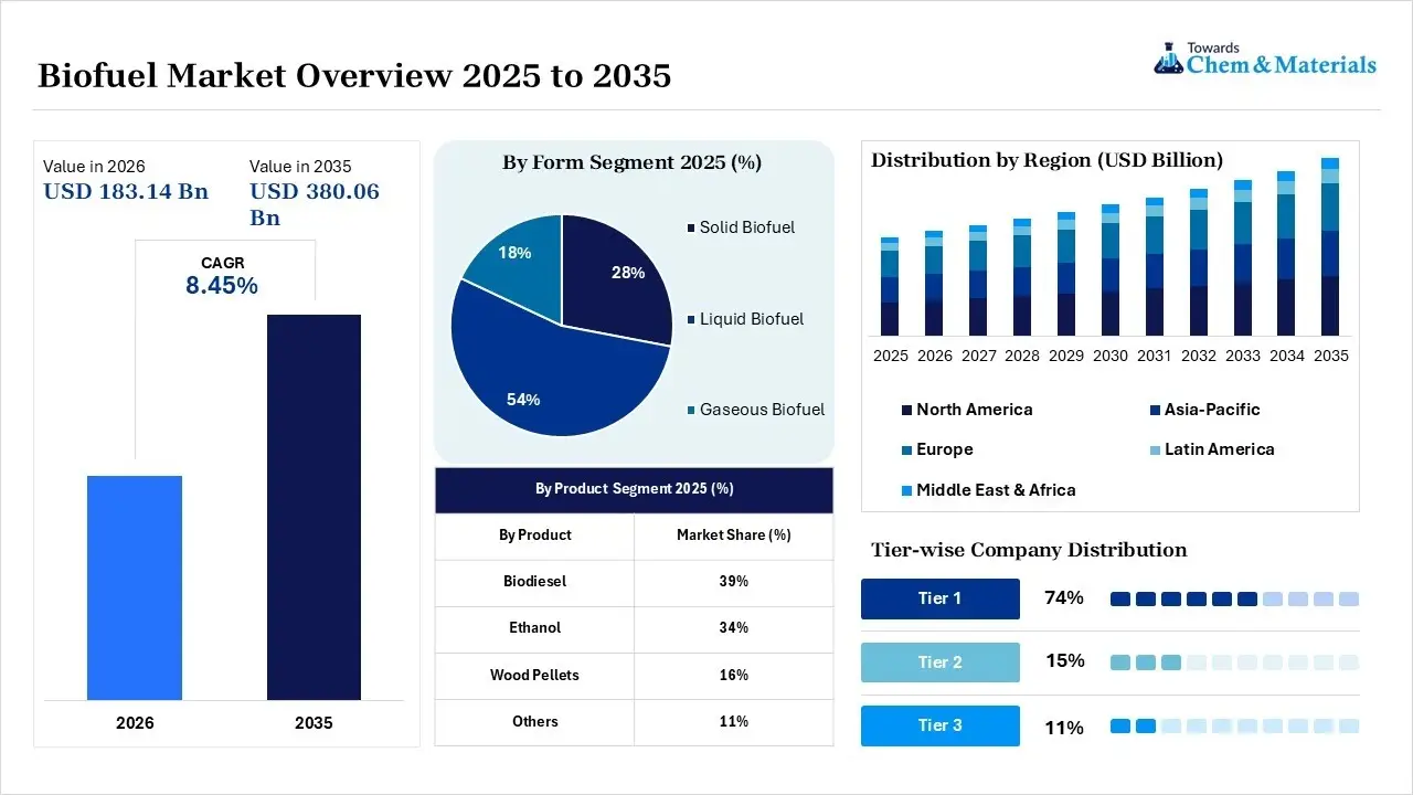 Biofuel Market Overview Biofuel Market Overview