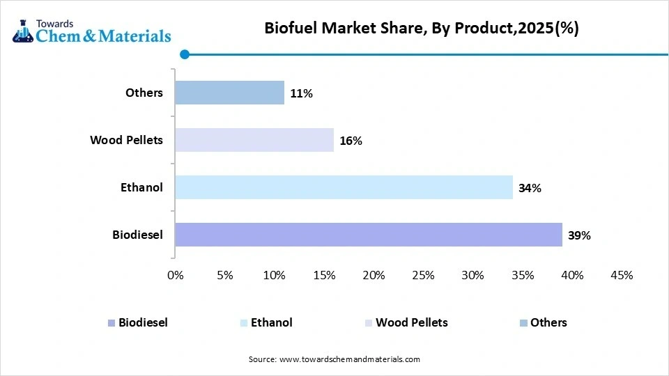 Biofuel Market Share, By Product,2025(%) Biofuel Market Share, By Product,2025(%)