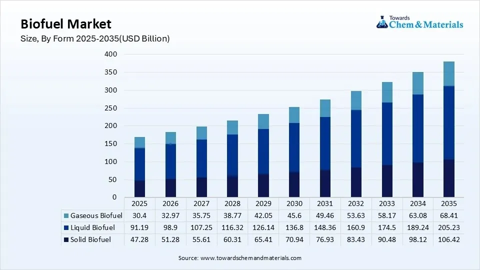 Biofuel Market Size, By Form 2025-2035(USD Billion) Biofuel Market Size, By Form 2025-2035(USD Billion)