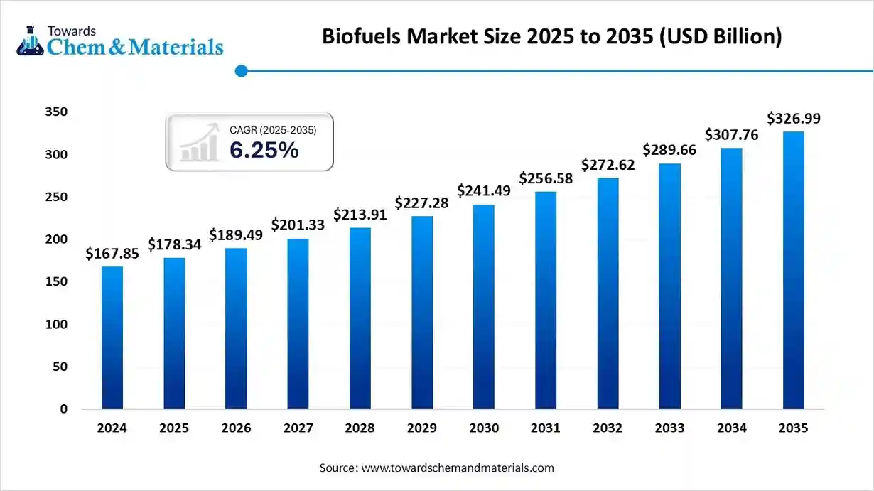 Biofuels Market Size 2025 to 2035 (USD Billion) Biofuels Market Size 2025 to 2035 (USD Billion)