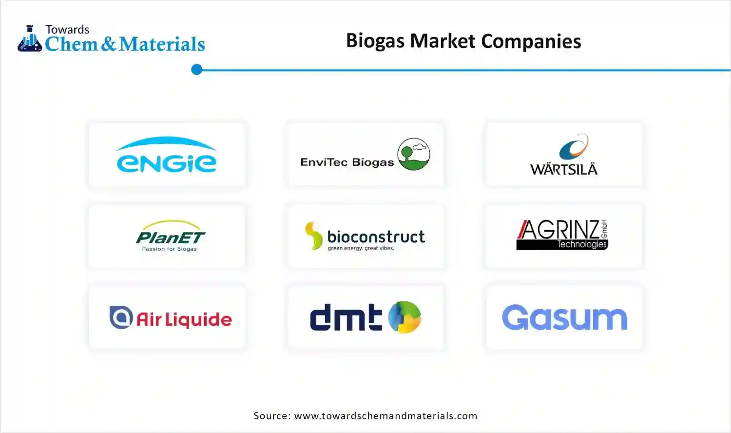 Biogas Market Companies
