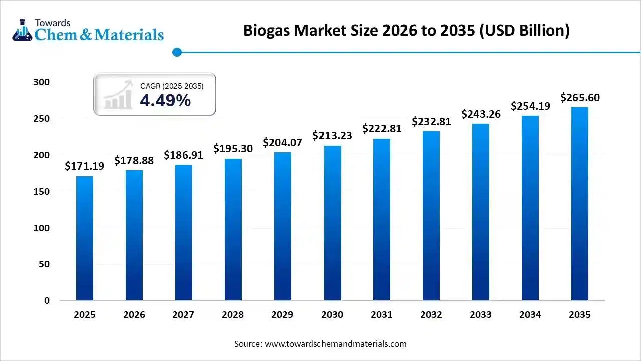 Biogas Market Size 2026 to 2035 (USD Billion)