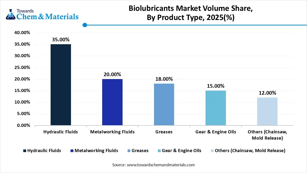 Biolubricants Market Volume Share, By Product Type, 2025(%) Biolubricants Market Volume Share, By Product Type, 2025(%)