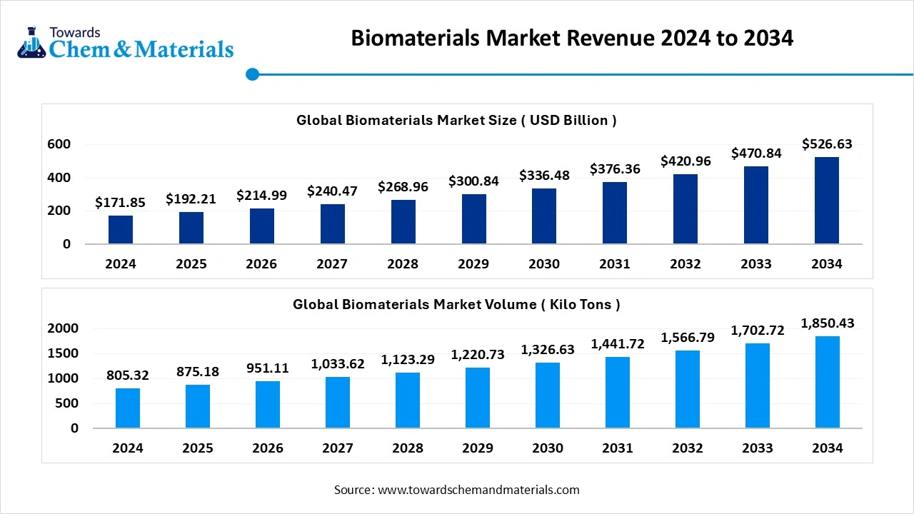 Biomaterials Market Revenue 2024 to 2034 Biomaterials Market Revenue 2024 to 2034