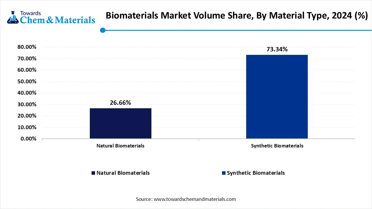 Biomaterials Market Volume Share, By Material Type, 2024 (%)