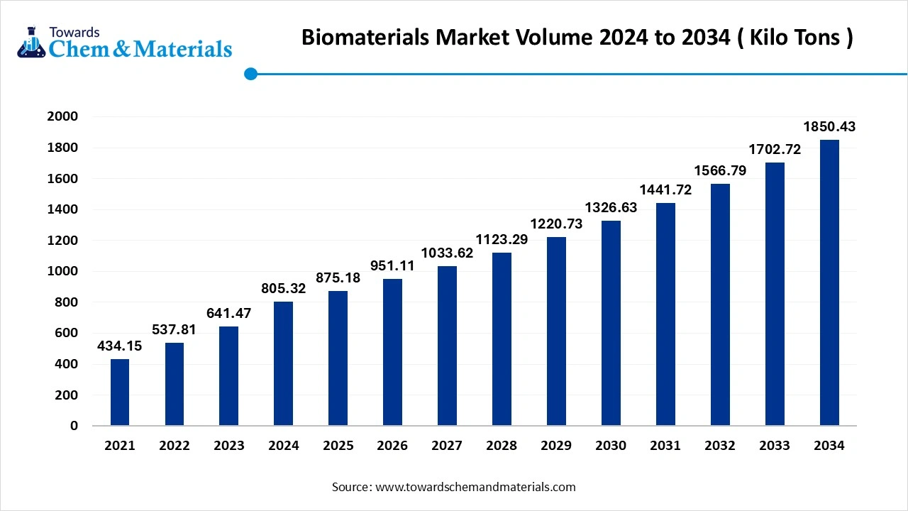 Biomaterials Market Volume 2024 to 2034 ( Kilo Tons )