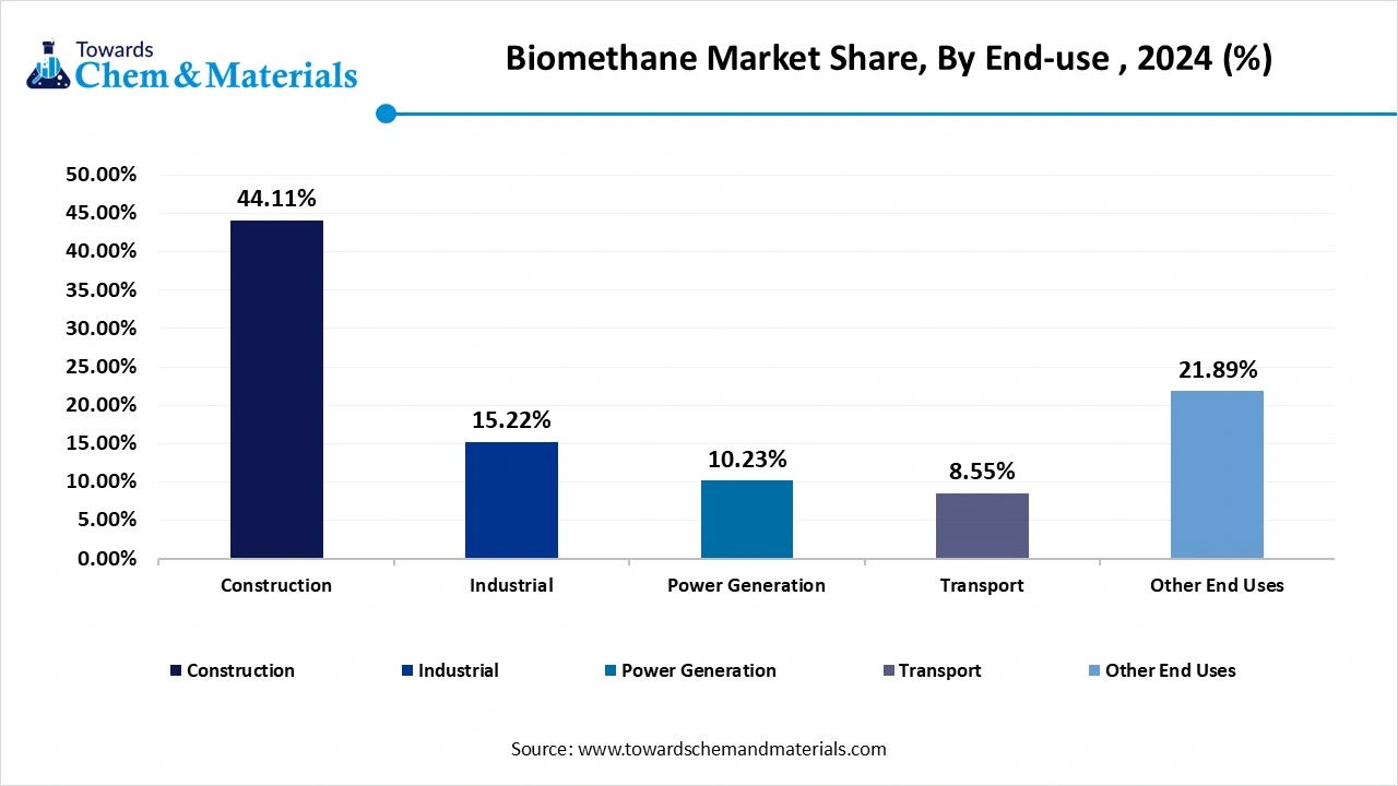 Biomethane Market Share, By End-use , 2024 (%)