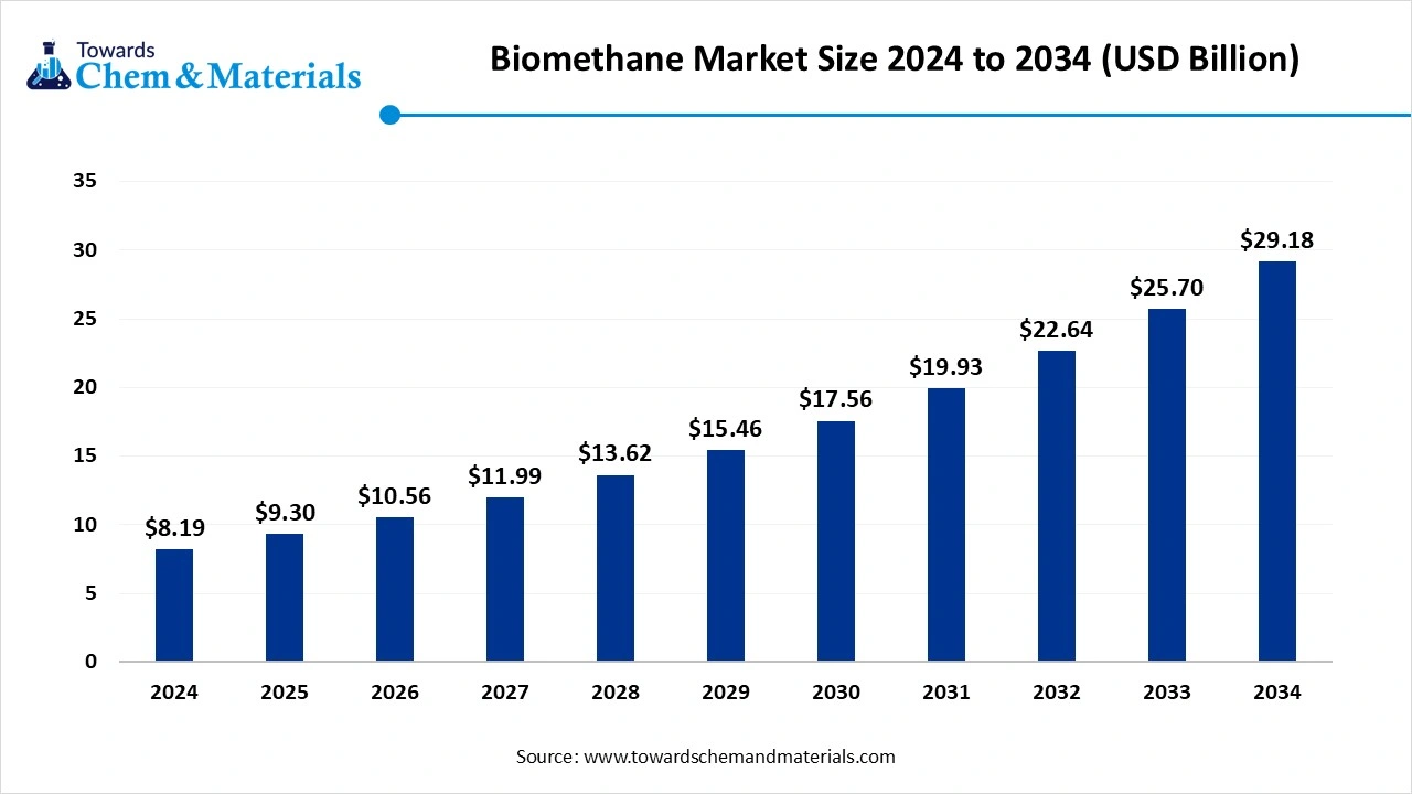 Biomethane Market Size 2025 to 2034 (USD Billion)