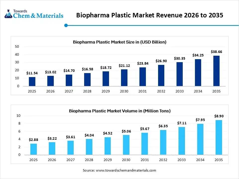 Biopharma Plastic Market Revenue 2026 to 2035 Biopharma Plastic Market Revenue 2026 to 2035