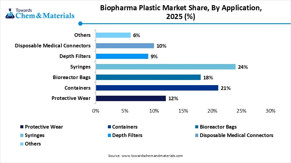 Biopharma Plastic Market Share, By Application, 2025