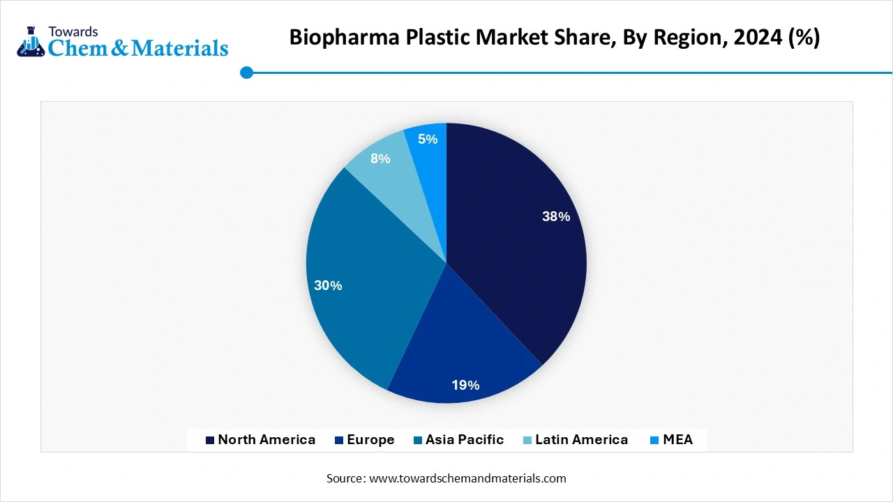Biopharma Plastic Market Share, By Region, 2024 (%)