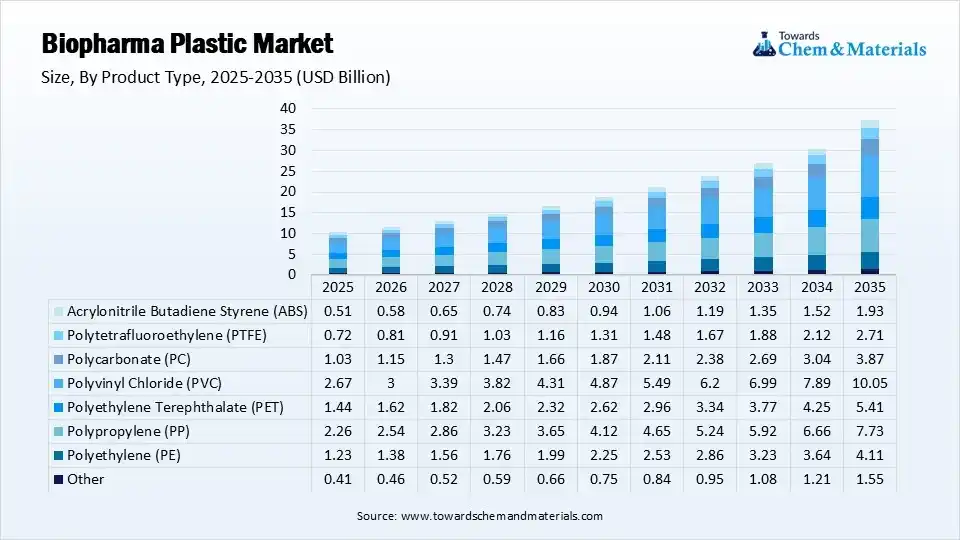 Biopharma Plastic Market Size, By Product Type 2025-2035 (USD Billion)
