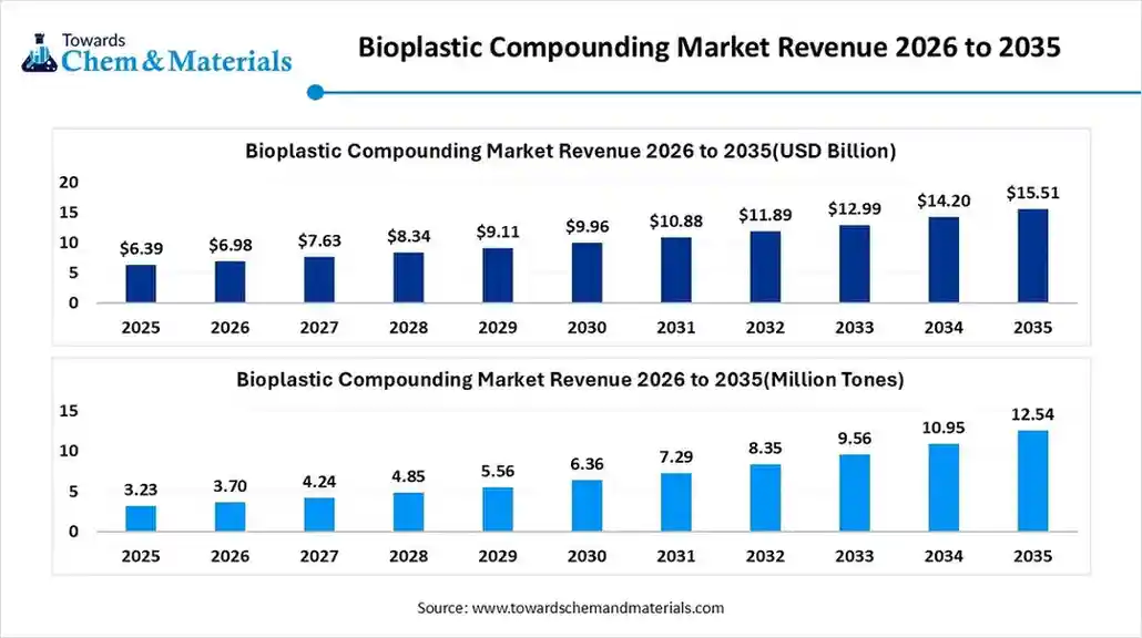 Bioplastic Compounding Market Revenue