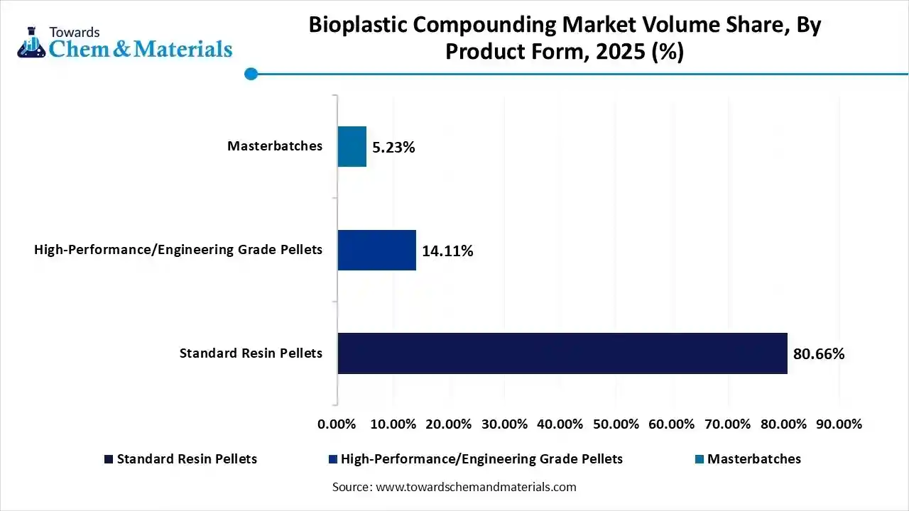  Bioplastic Compounding Market Share, By Product Form, 2025 (%)