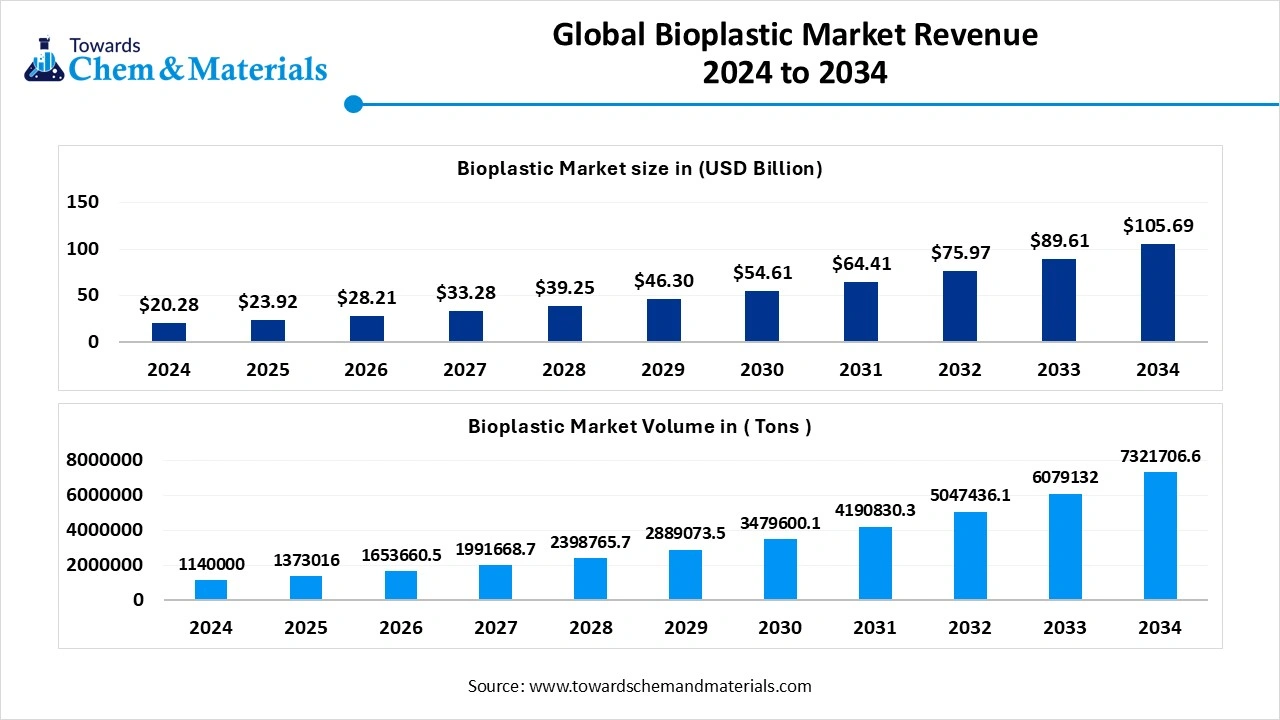 Bioplastic Market Revenue