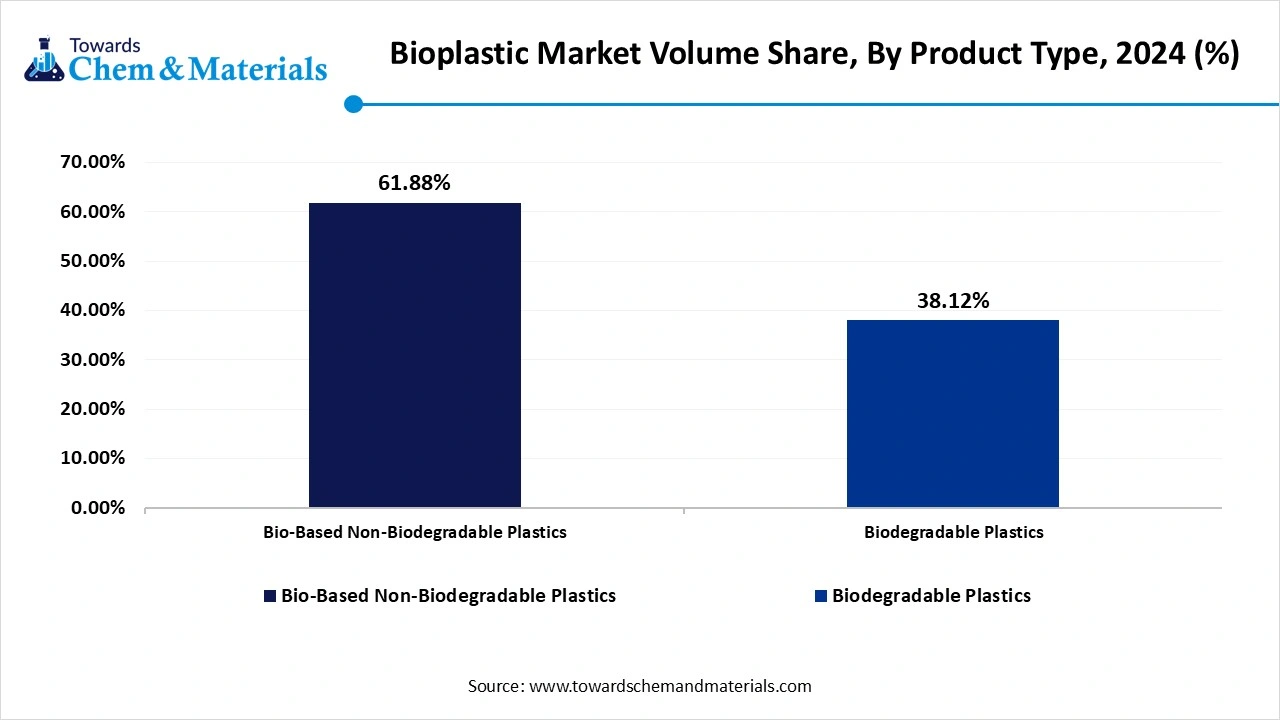 Bioplastics Market Volume Share, By Product Type, 2024-2034 (%)