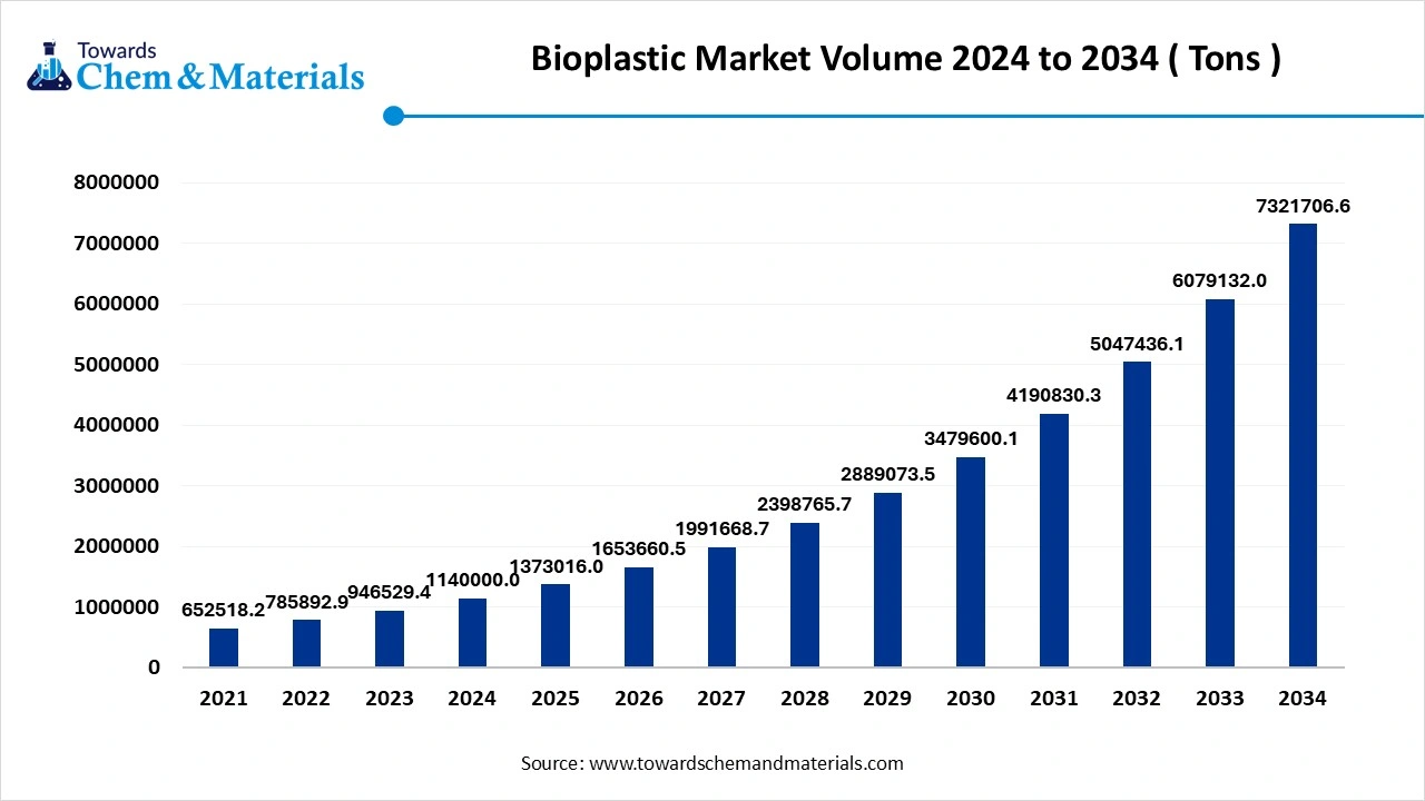 Bioplastics Market Volume 2024 to 2034