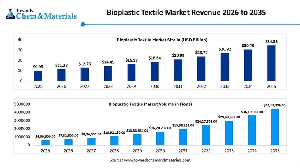 Bioplastic Textile Market Revenue 2026 to 2035