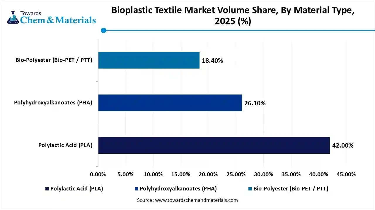 Bioplastic Textile Market Volume Share, By Material Type, 2025 (%)
