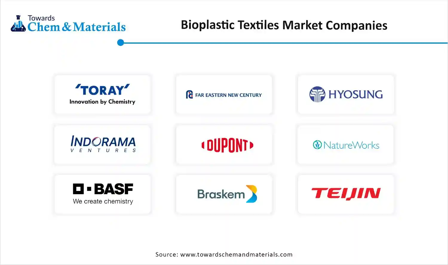 Bioplastic Textiles Market Companies