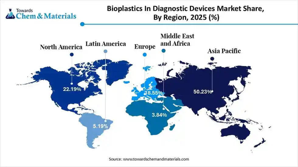 Bioplastics In Diagnostic Devices Market Share, By Region, 2025 (%) Bioplastics In Diagnostic Devices Market Share, By Region, 2025 (%)
