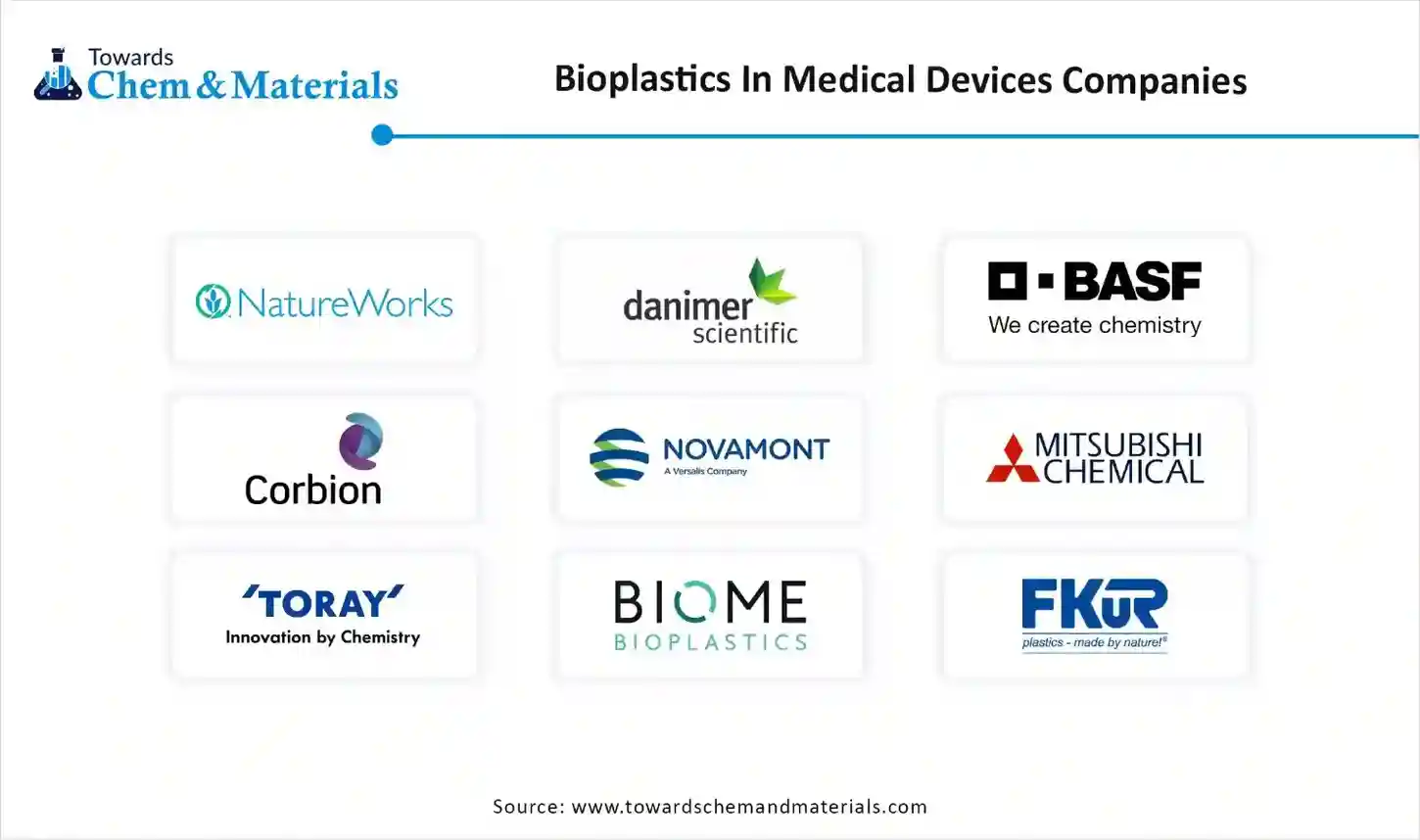 Bioplastics In Medical Devices Market Companies Bioplastics In Medical Devices Market Companies