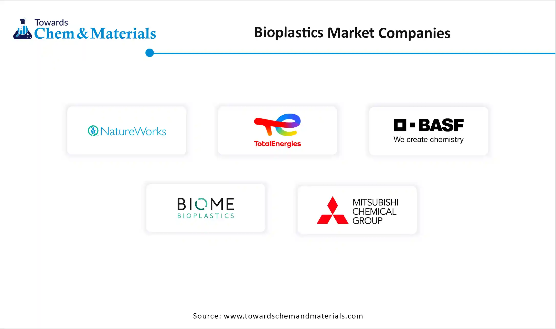 Bioplastics Market Companies